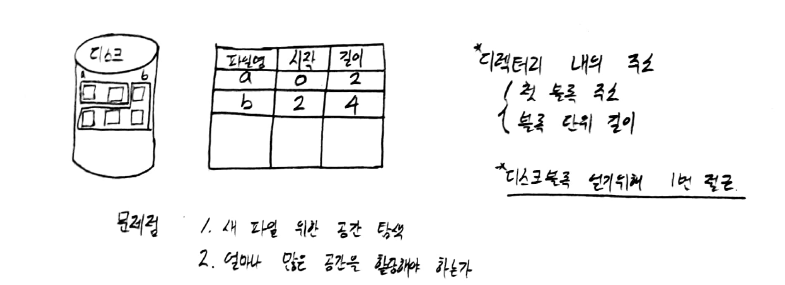 디스크 연속 할당 개념도